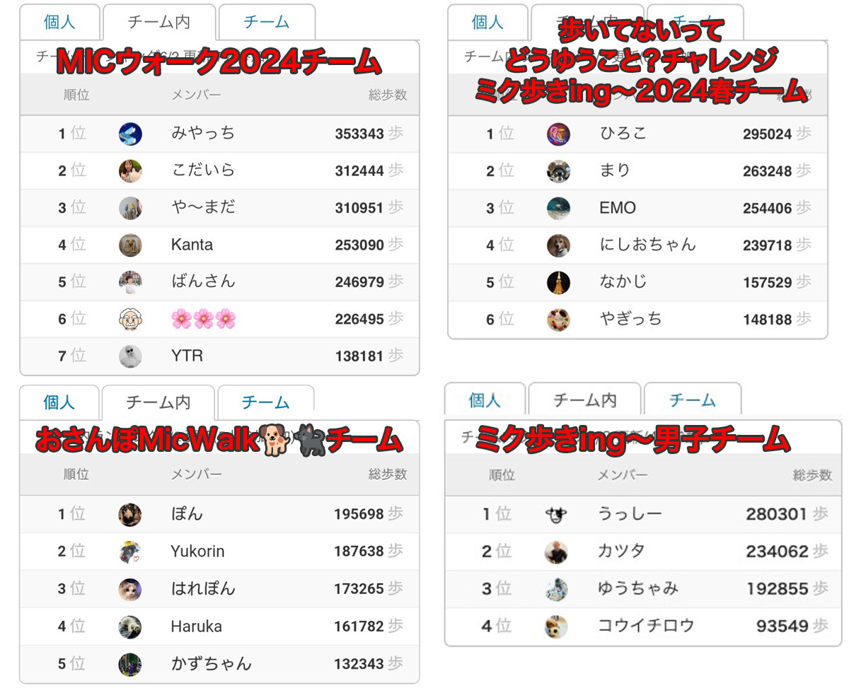 各ウォーキングチームの2024春チーム内最終ランキング