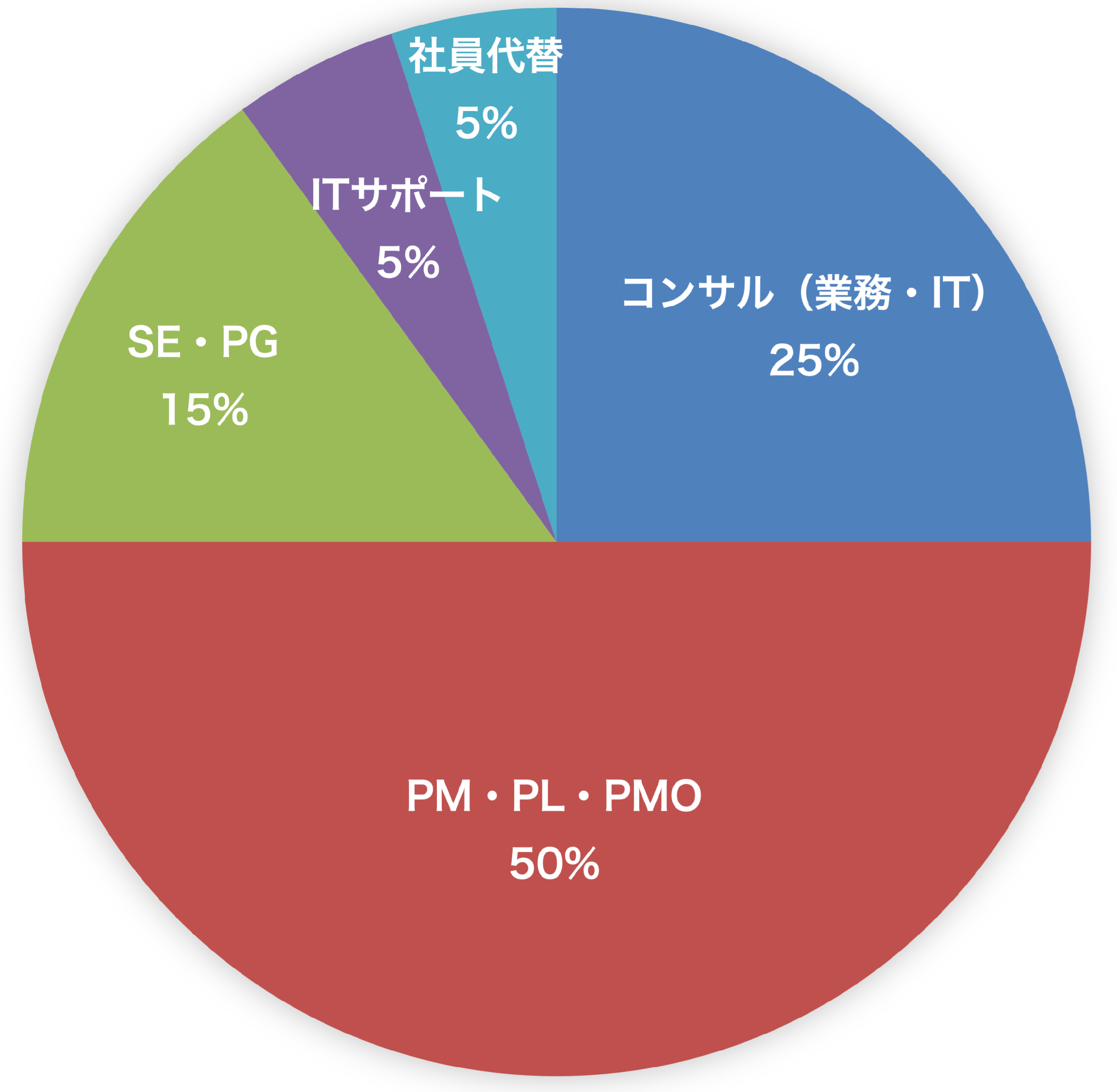 役割・ポジション別